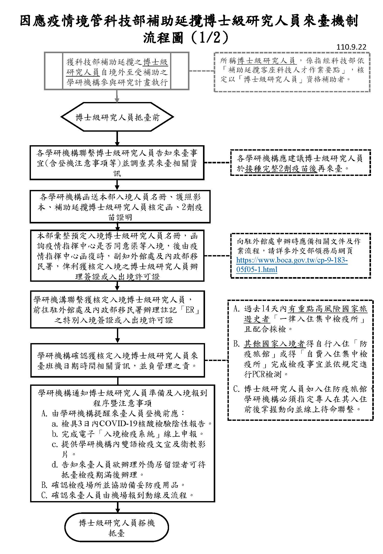 因應疫情境管科技部補助申請機構延攬博士級研究人員來臺機制流程圖(110.9.22)_1