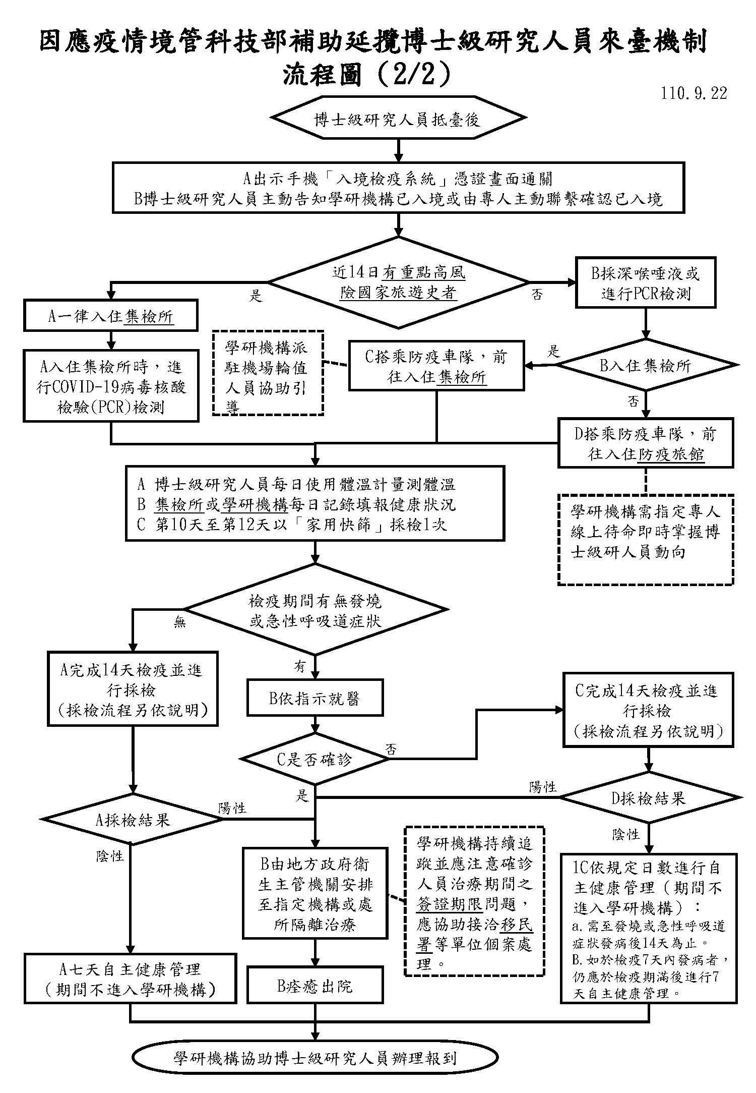 因應疫情境管科技部補助申請機構延攬博士級研究人員來臺機制流程圖(110.9.22)_2